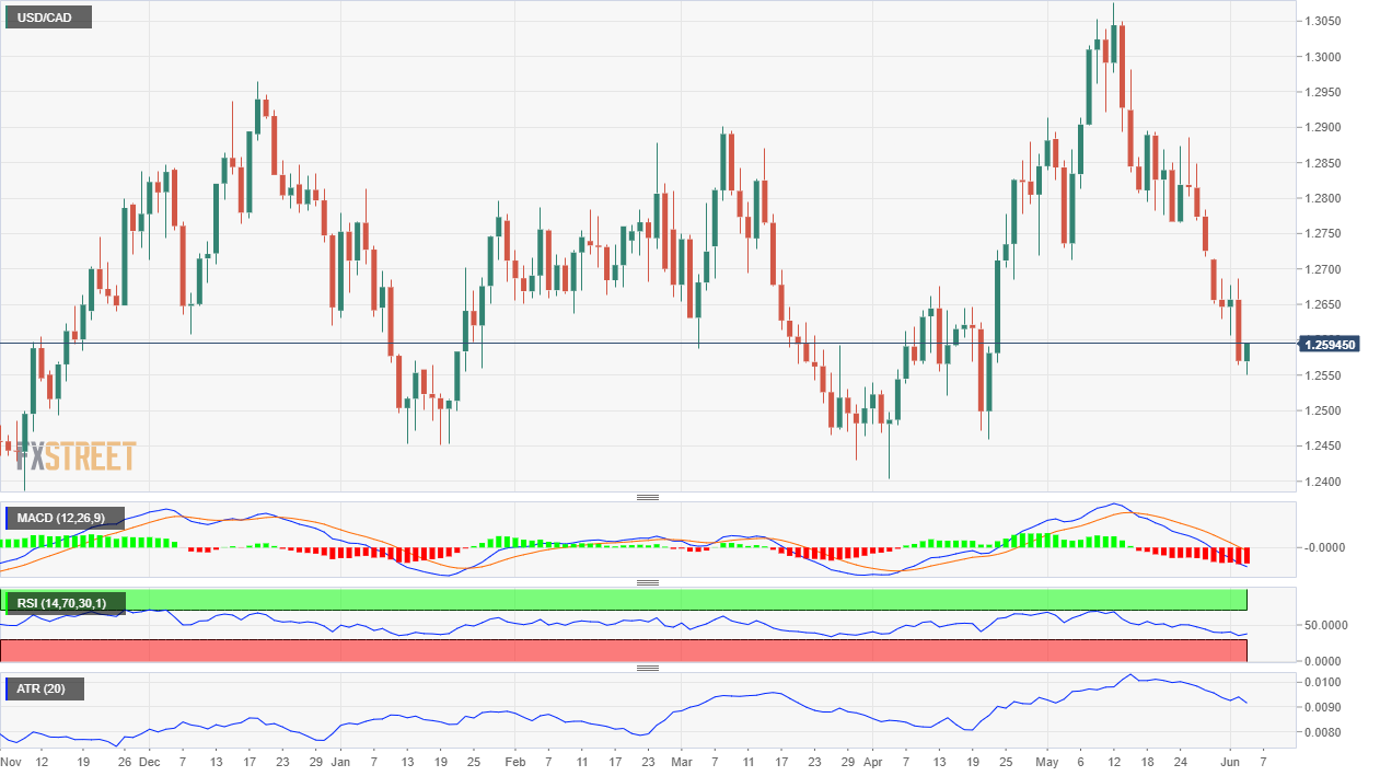 USD/CAD Is in a Sideways Move, Unable To Sustain Above 1.2650