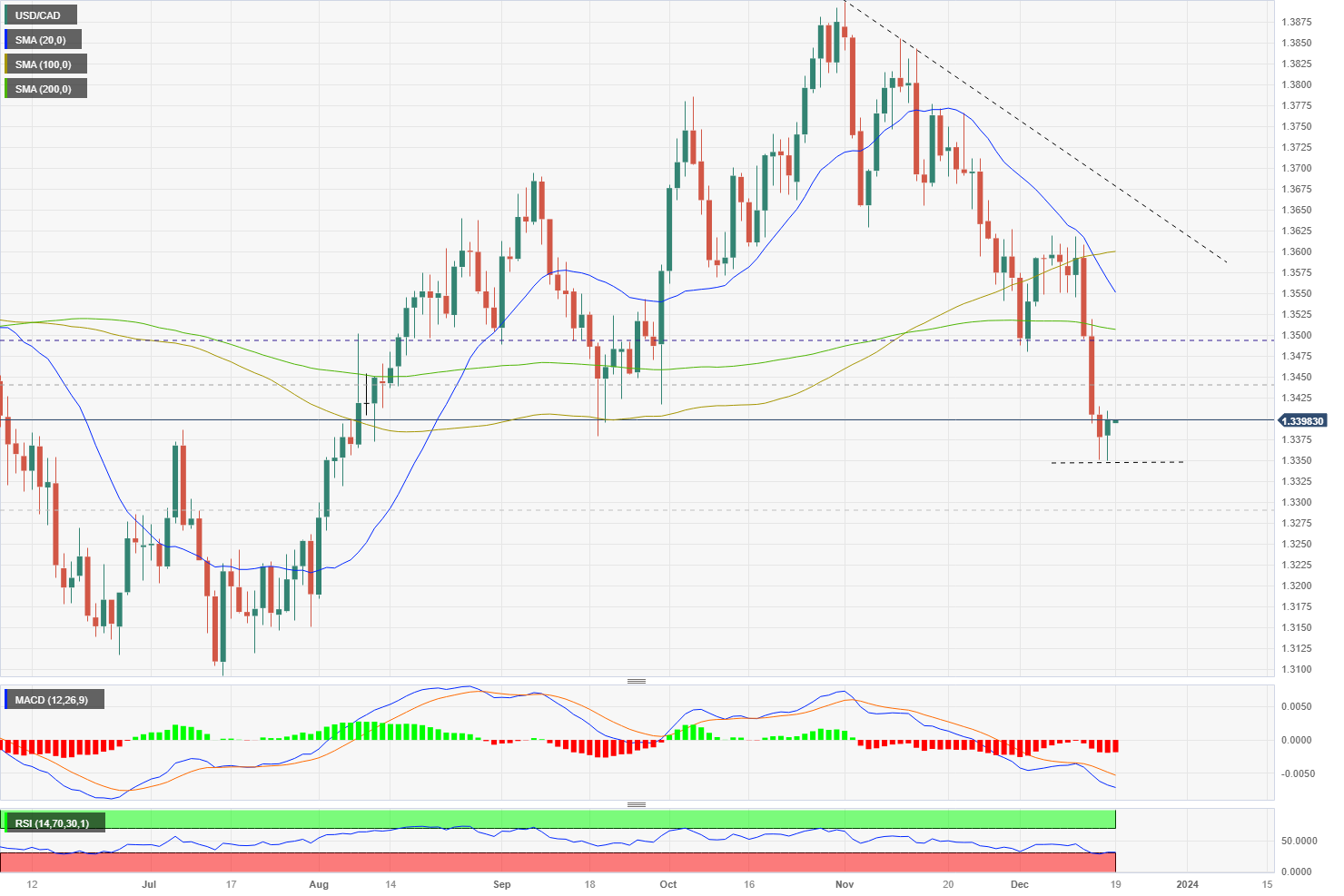 AUD/USD Examines Double Bottom and 50 EMA – Quick Plan to Trade - Forex  News by FX Leaders