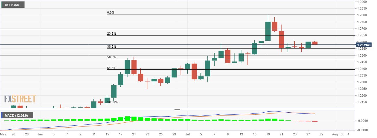 Grafik USD/CAD