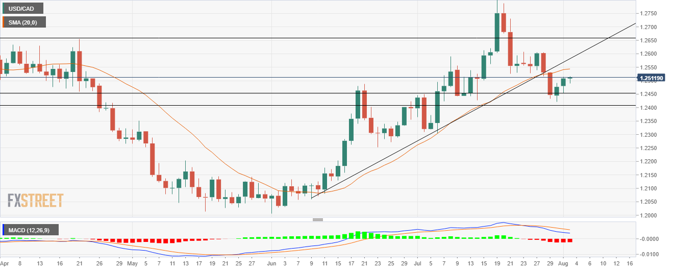 Grafik USD/CAD