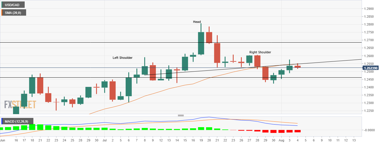Grafik USD/CAD