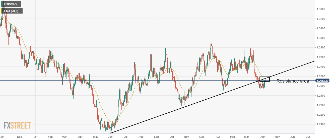 USD/CAD