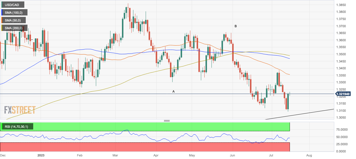 USD/CAD: Canadian Dollar Deepening Losses on Rising OPEC's Supply