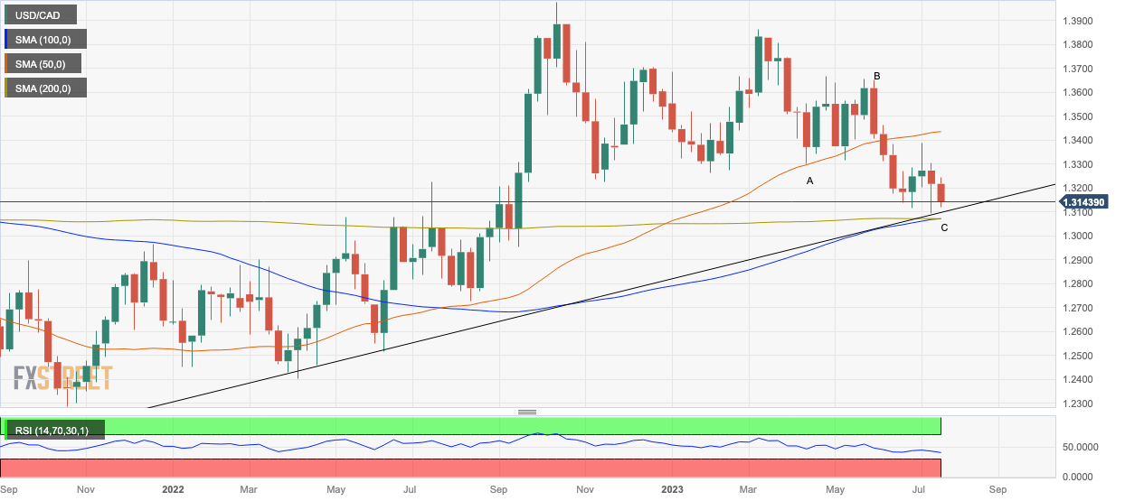 USD/CAD Supported Over 50 EMA at $1.2655: Eyes on Federal Budget