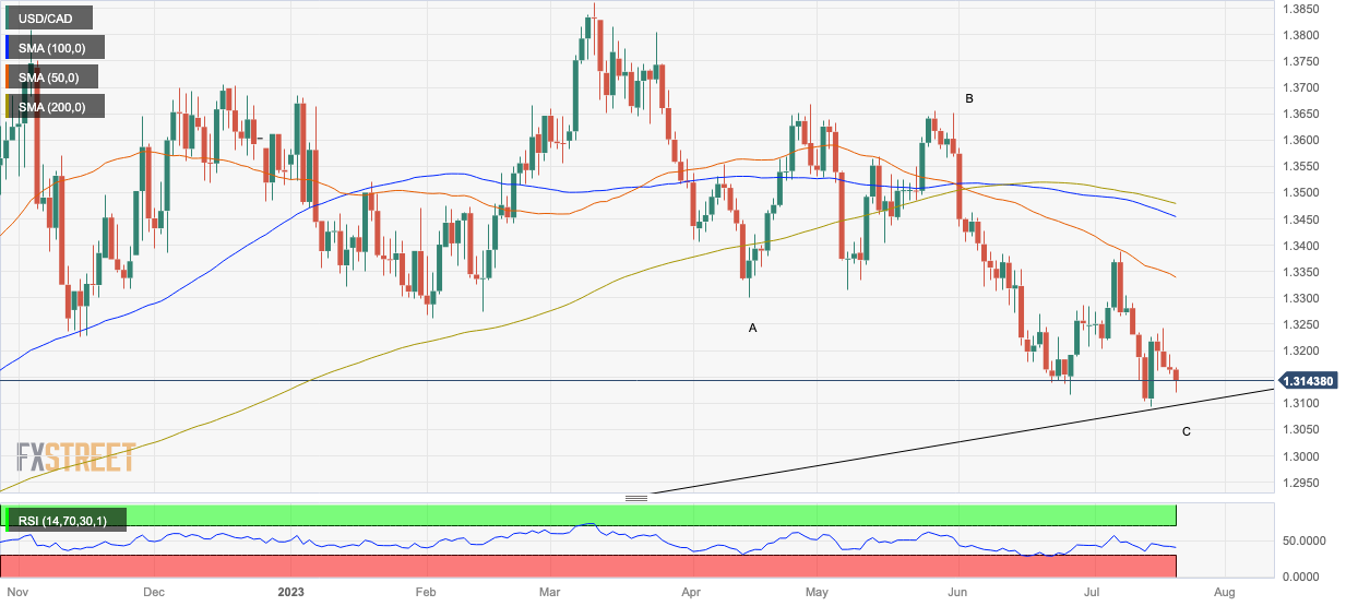 US Dollar to Canadian Dollar Spikes Above 1.30 - Interchange