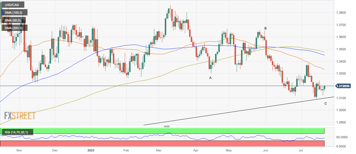 USD/CAD Price Analysis: Bears near multi-month support close to