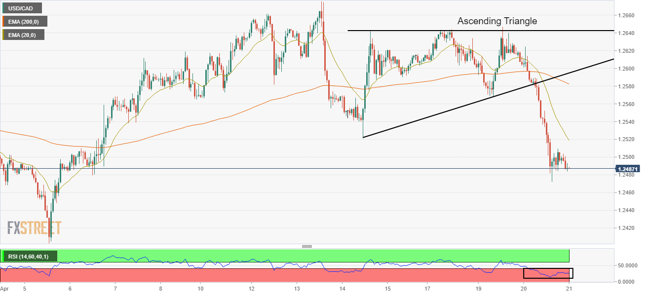 Grafik Per Jam USD/CAD