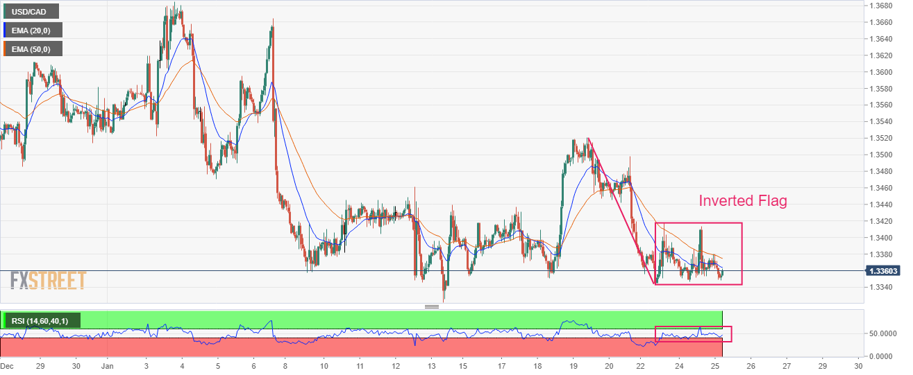 USD/CAD – Canadian Dollar Calm Ahead of Fed Decision