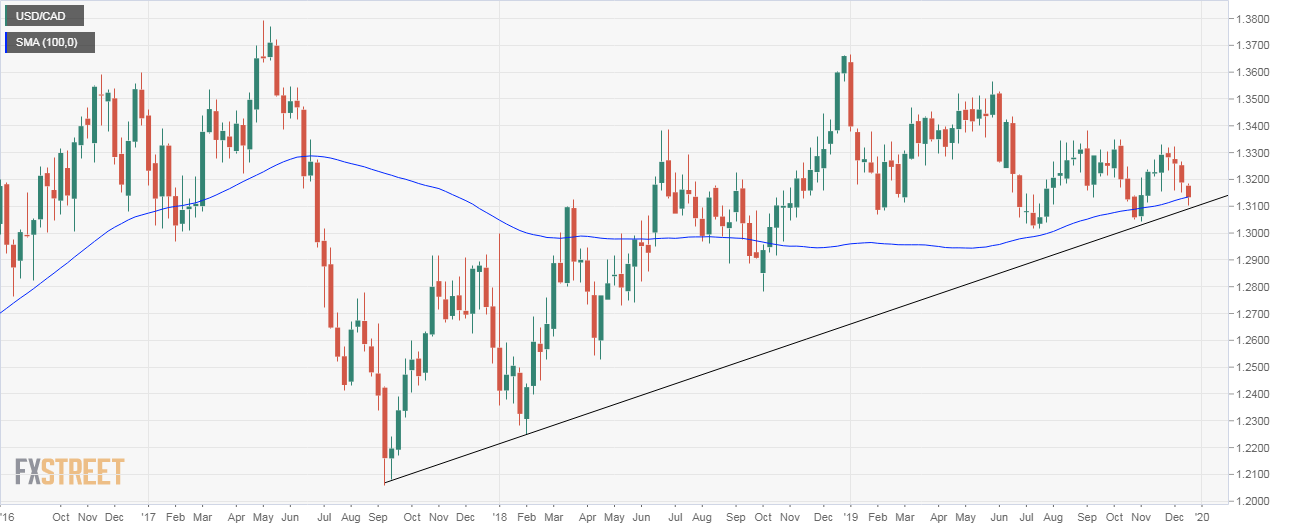 USDCAD