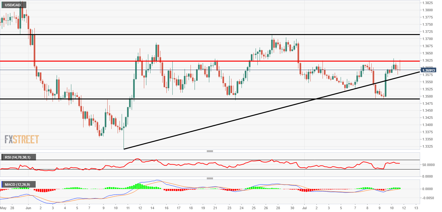 USD/CAD Technical Analysis