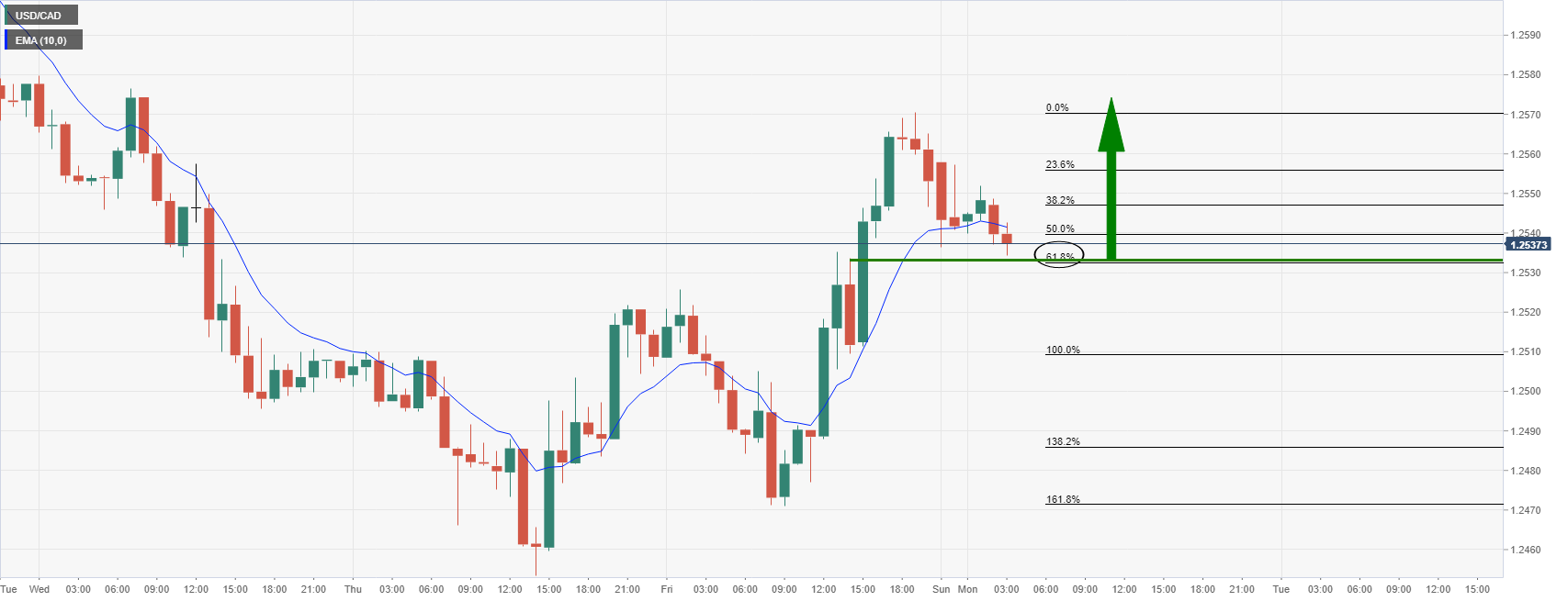 Grafik USD/CAD