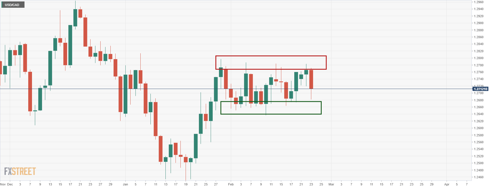 USD/CAD Is Stuck below Level 1.2800, Unable to Break Recent High