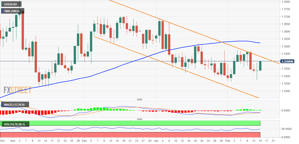 Ценовой анализ USD/CAD: обновляется недельный максимум, ожидается развитие импульса выше 1,3400