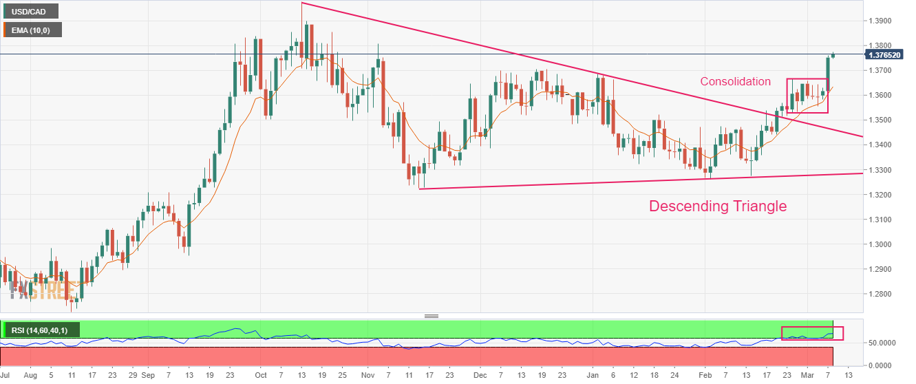 Is USD/CAD Resuming Downtrend, As Markets Expect More BOC Rate