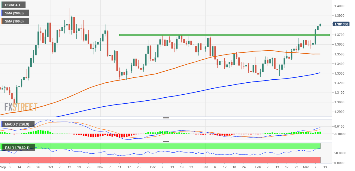 Ценовой анализ USD/CAD: быки сохраняют контроль выше 1,3800, самого высокого уровня с октября 2022 г.