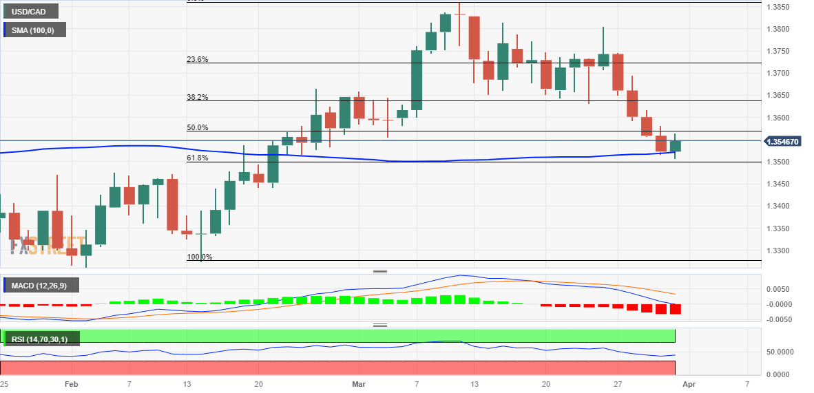 Анализ цен USD/CAD: цепляется за восстановление около 1,3550 в преддверии индекса цен PCE в США