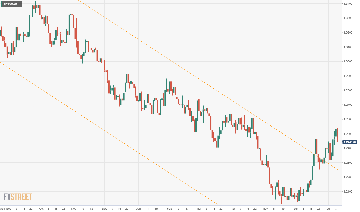 USD/CAD Is in a Sideways Move, Unable To Sustain Above 1.2650