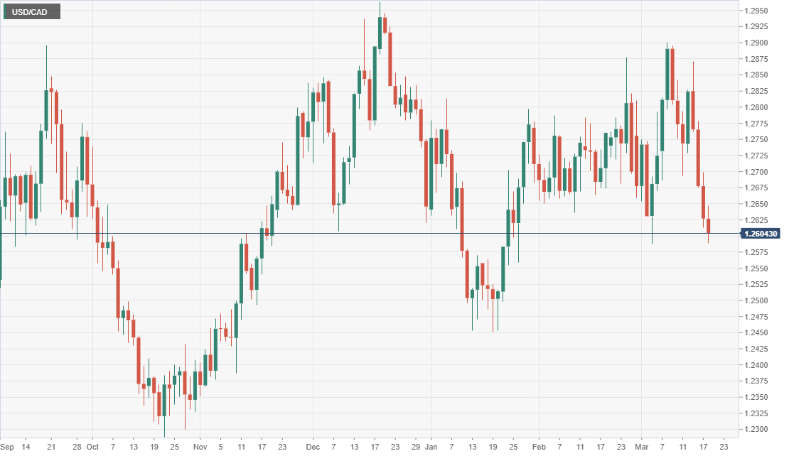 USD/CAD Daily Forecast - Canadian Dollar Retreats Against U.S. Dollar