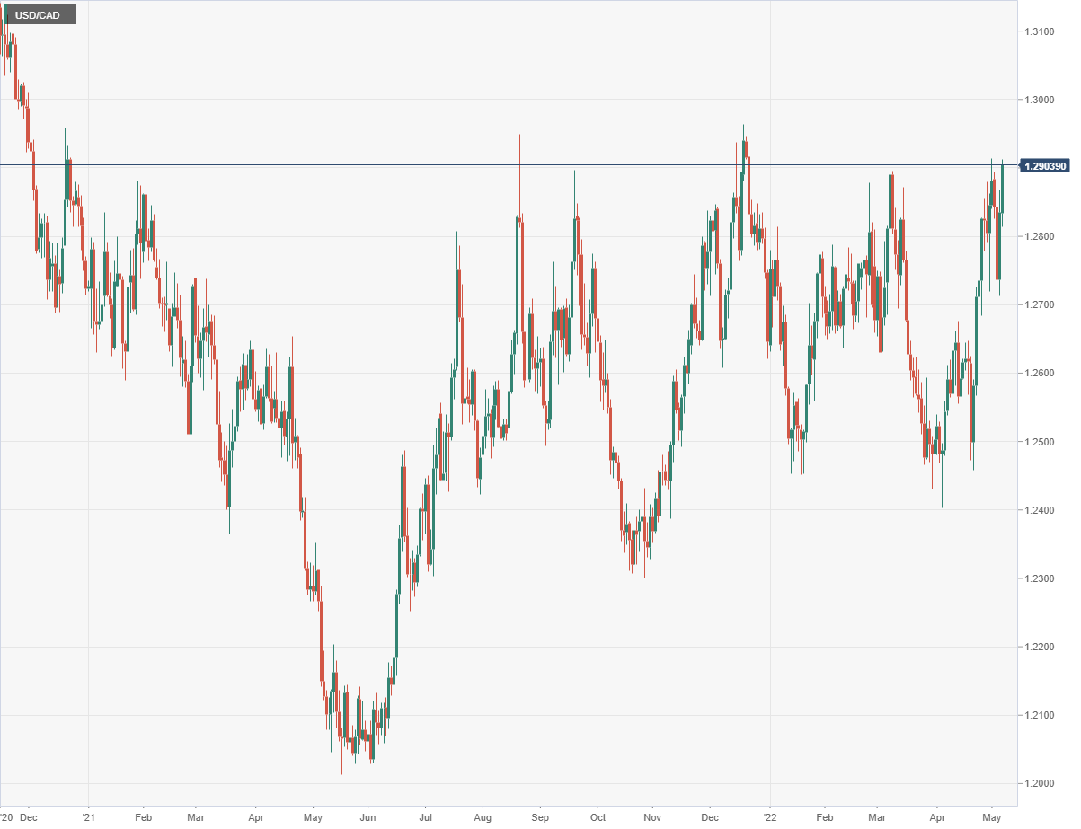 US Dollar Forecast: USD/CAD Continues to Bounce Along 50-Day SMA