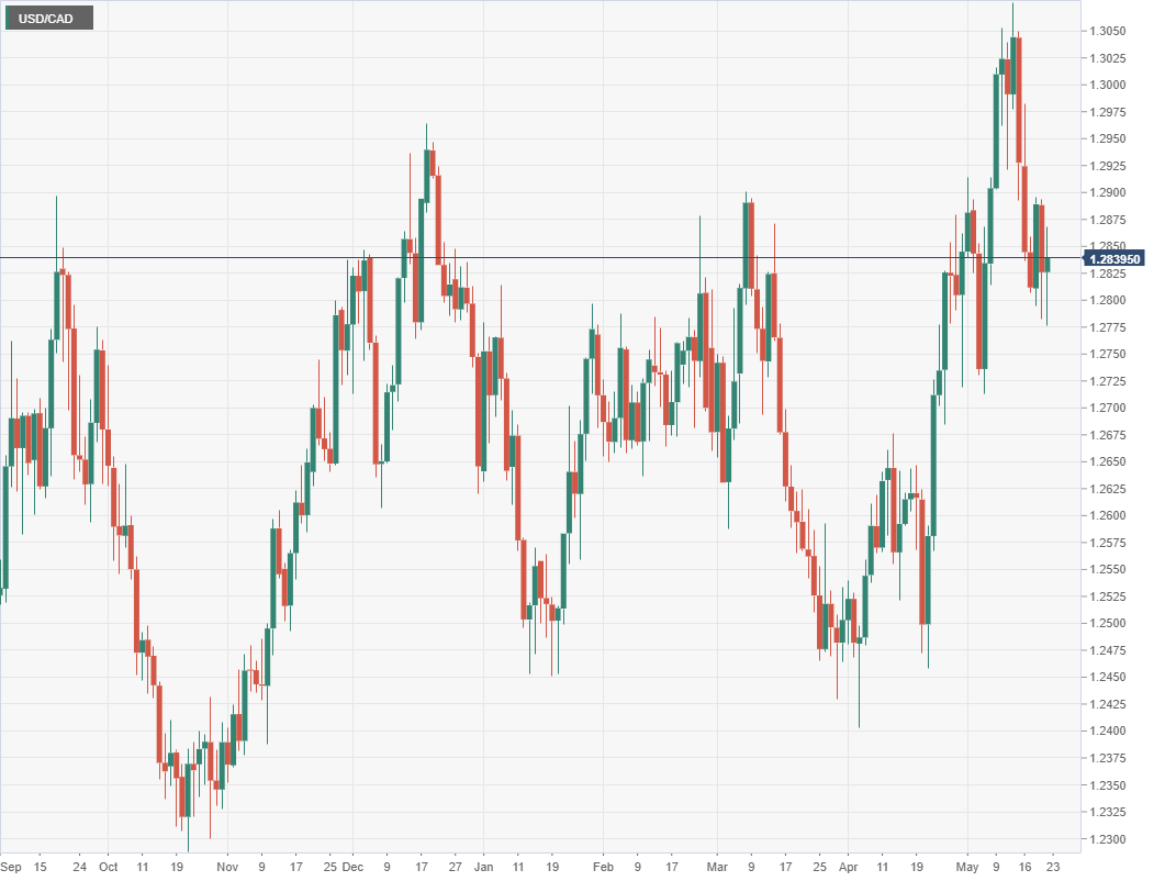 USD/CAD Is in a Sideways Move, Unable To Sustain Above 1.2650