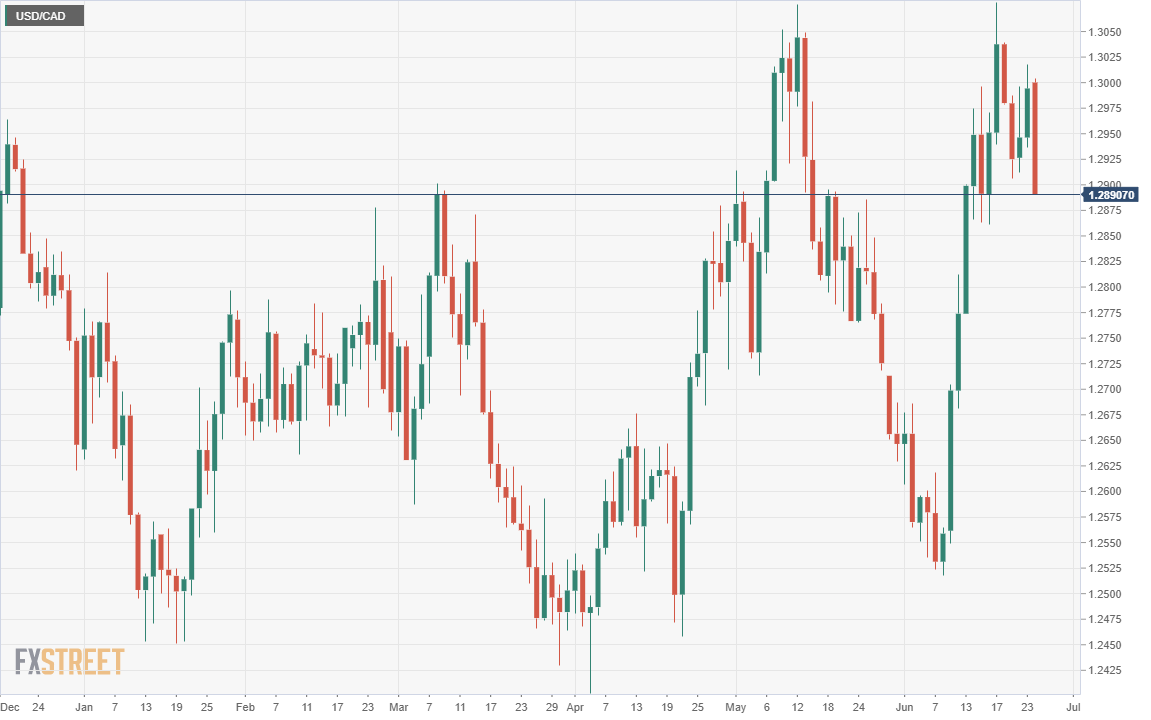 USD/CAD: Loonie weakness extends as oil prices drop