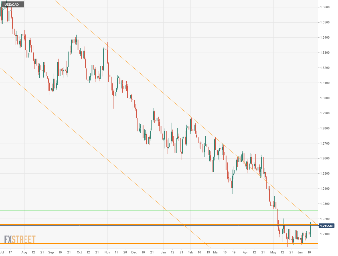 Usd Cad Weekly Forecast Peering Over The Edge Of The Rut