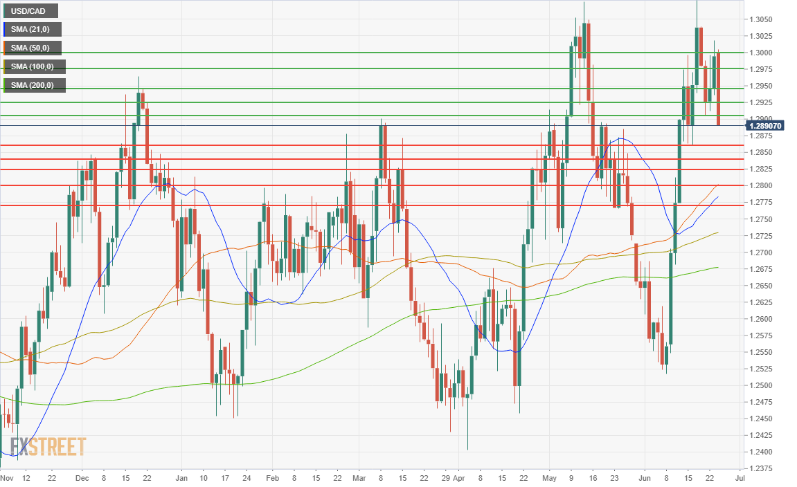 USD/CAD Is in a Sideways Move, Unable To Sustain Above 1.2650