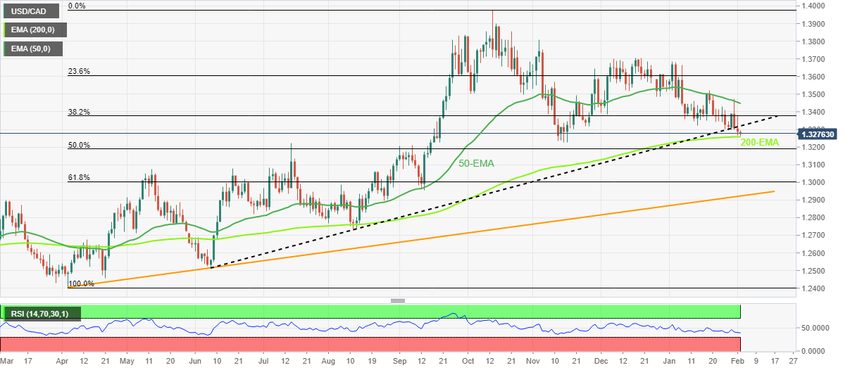 usd-cad-price-analysis-further-downside-hinges-on-200-ema-break