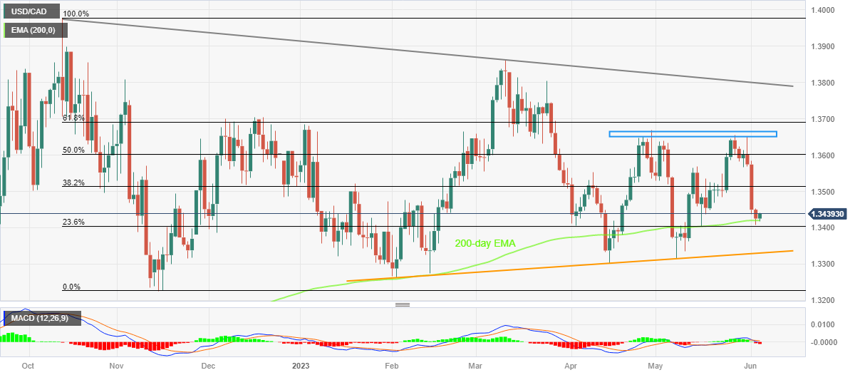 Ценовой анализ USD/CAD: отскок от 200-ЕМА на уровне 1,3450