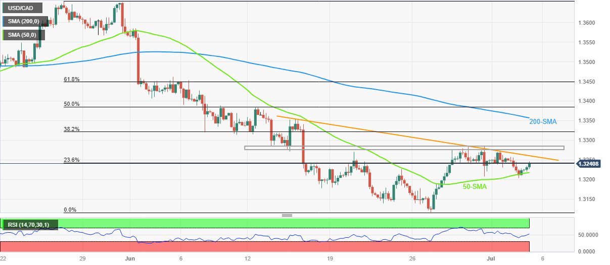 USD/CAD bounces off 50-day SMA