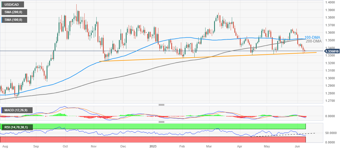 USD/CAD Price Analysis: Bounces off 1.3330 key support ahead of Canada ...