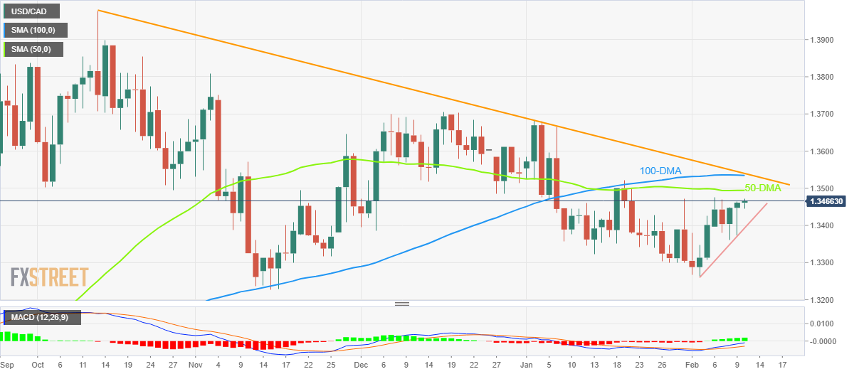 Ценовой анализ USD/CAD: быки готовятся к ухабистой дороге на север по мере приближения данных по США/Канаде