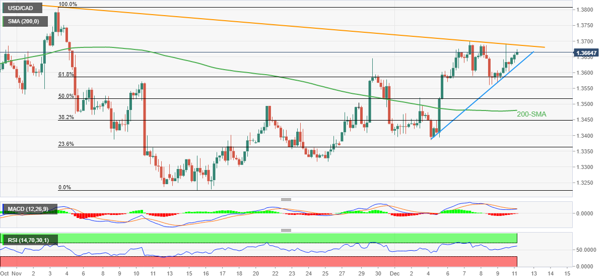 USD/CAD Price Analysis: Bulls Approach 1.3690 Hurdle