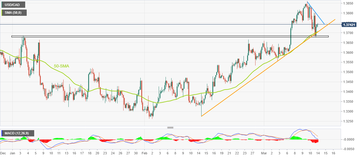 Ценовой анализ USD/CAD: восстановление ниже уровня 1,3790 остается маловероятным