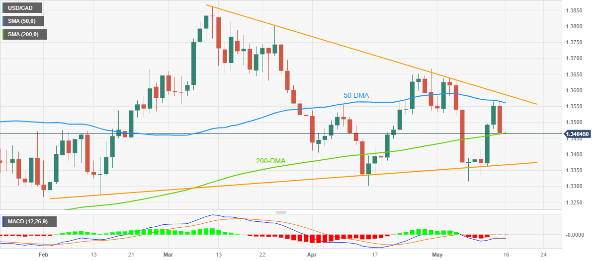 USD/INR forms ascending triangle amid Fed, RBI divergence