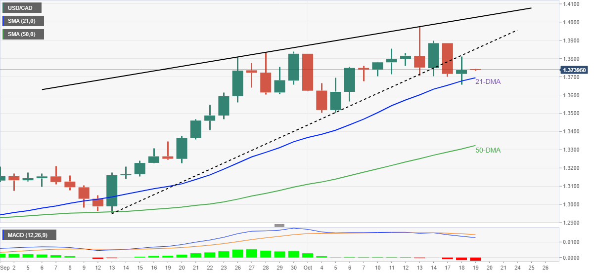 USD/CAD Rebounds From Session Lows As BoC Raises The Rate By 50 Bps