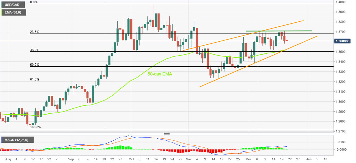 USD/CAD Retreats At The Start Of The Week