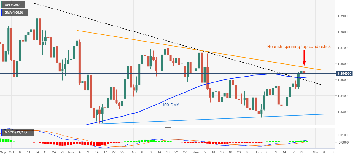 USD/CAD likely to revisit the 50-DMA near 1.3420/1.3385 – SocGen