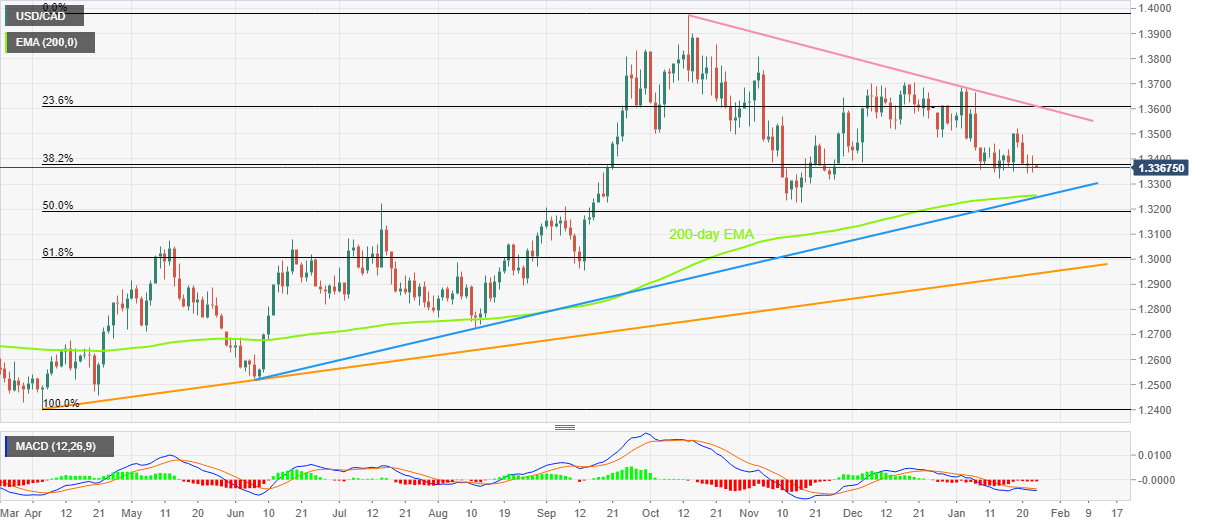 USD/CAD Tests Support At The 50 EMA