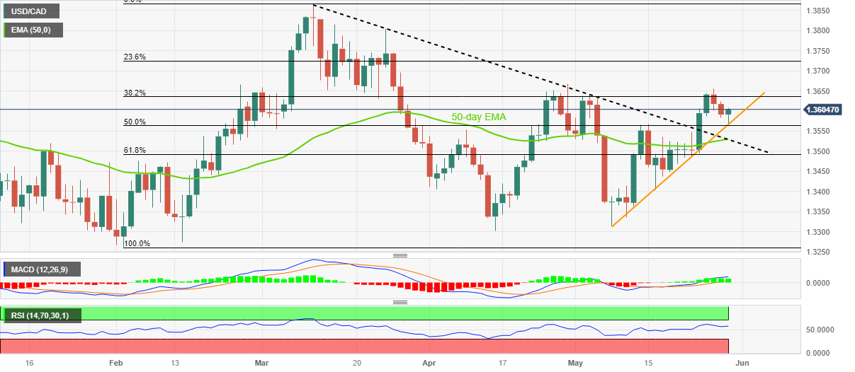 Ценовой анализ USD/CAD: отклонение от непосредственной линии поддержки приведет к разрыву двухдневного нисходящего тренда около 1,3600