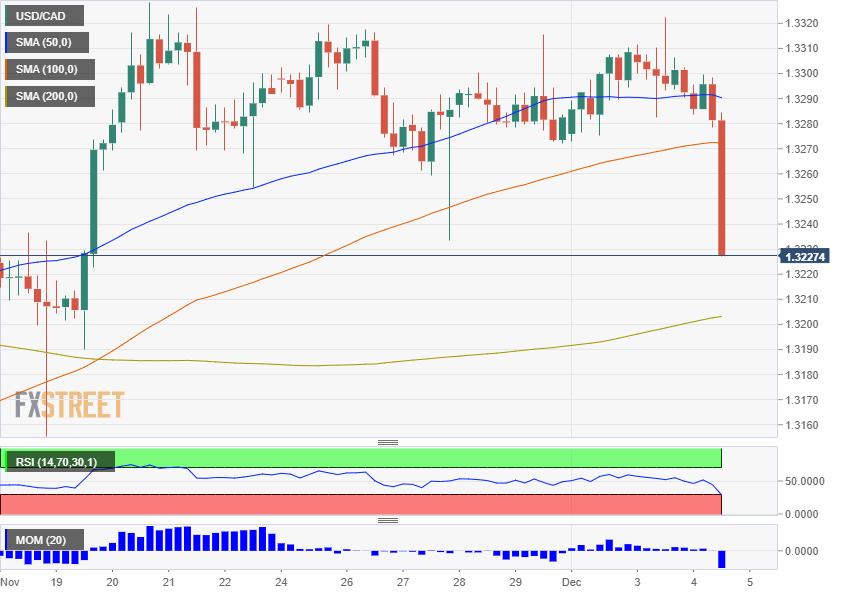 USD CAD BOC December 4 2019