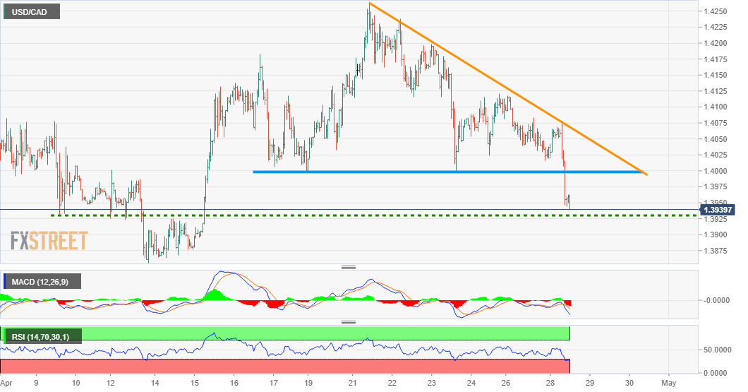 Пара usd cad