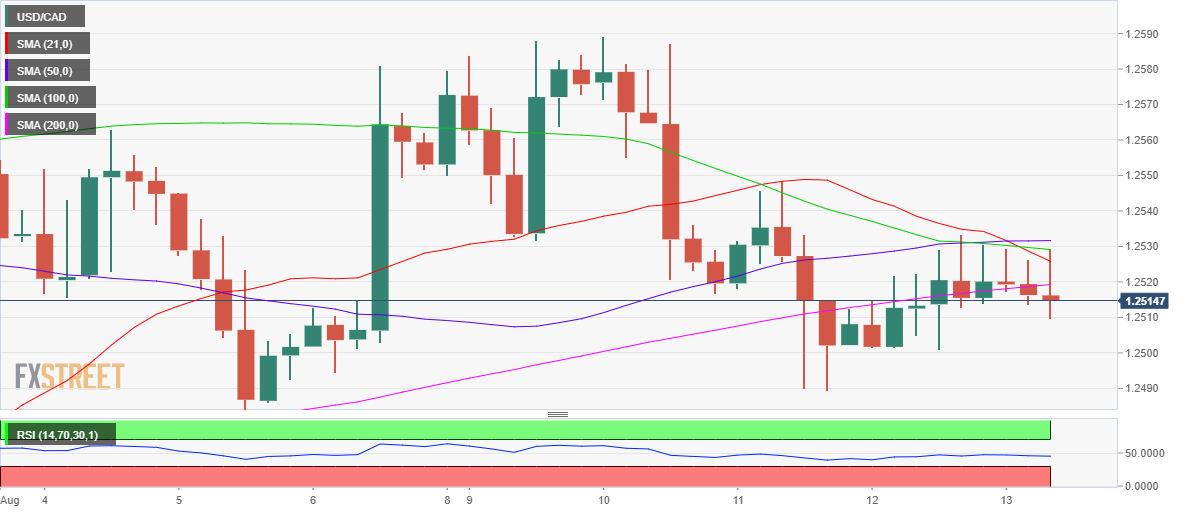 USDCAD