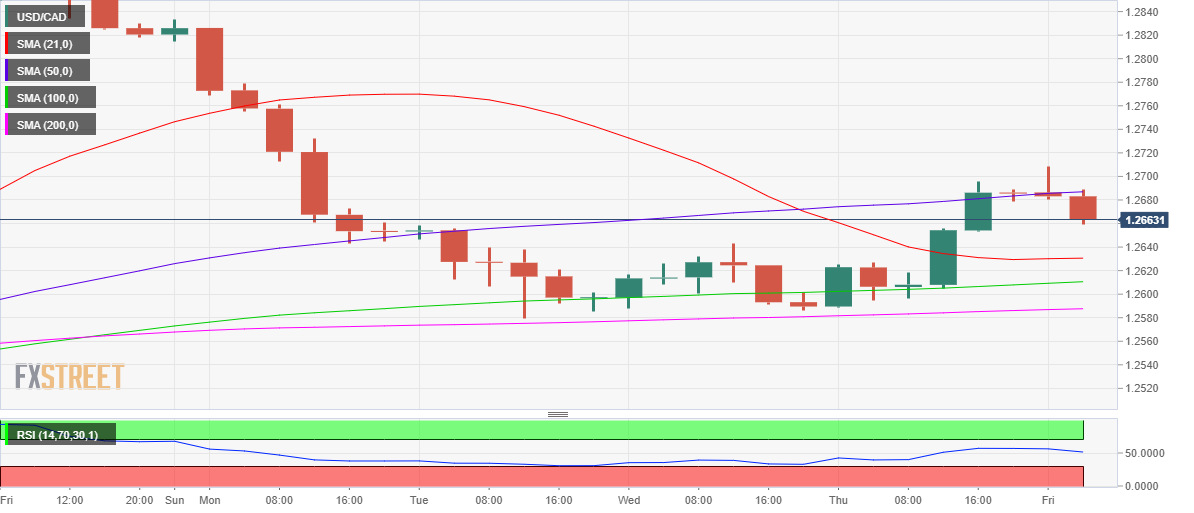 USD / CAD falls below 1.2700 again amid rally on WTI