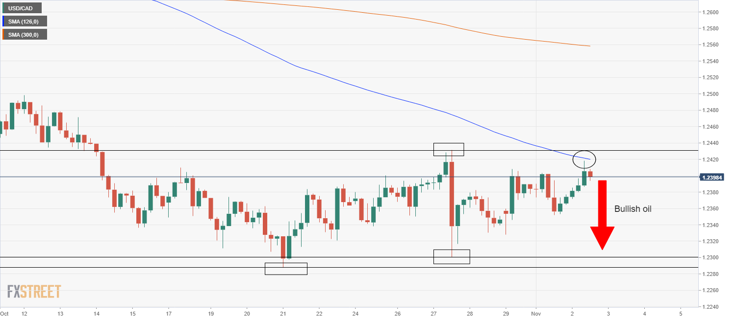 USD / CAD returns to 1.2400 after a brief test of the 21 DMA