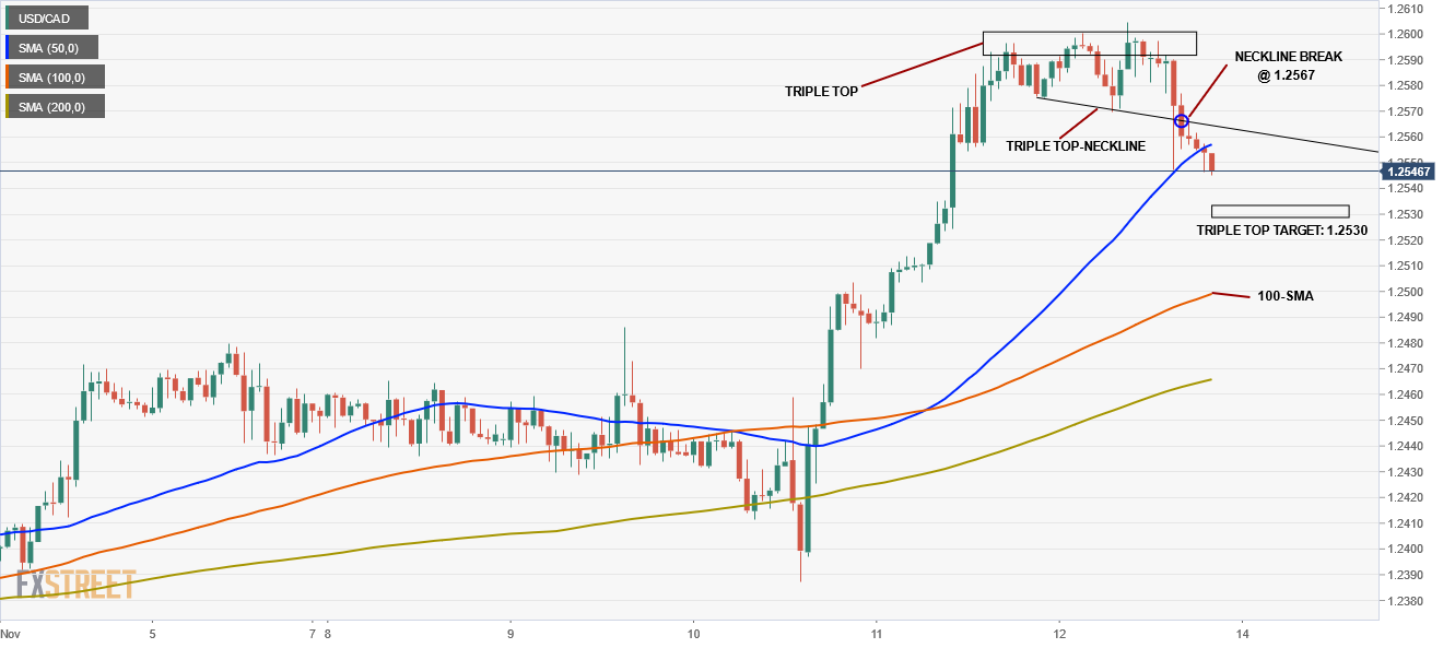 USD/CAD Retreats At The Start Of The Week