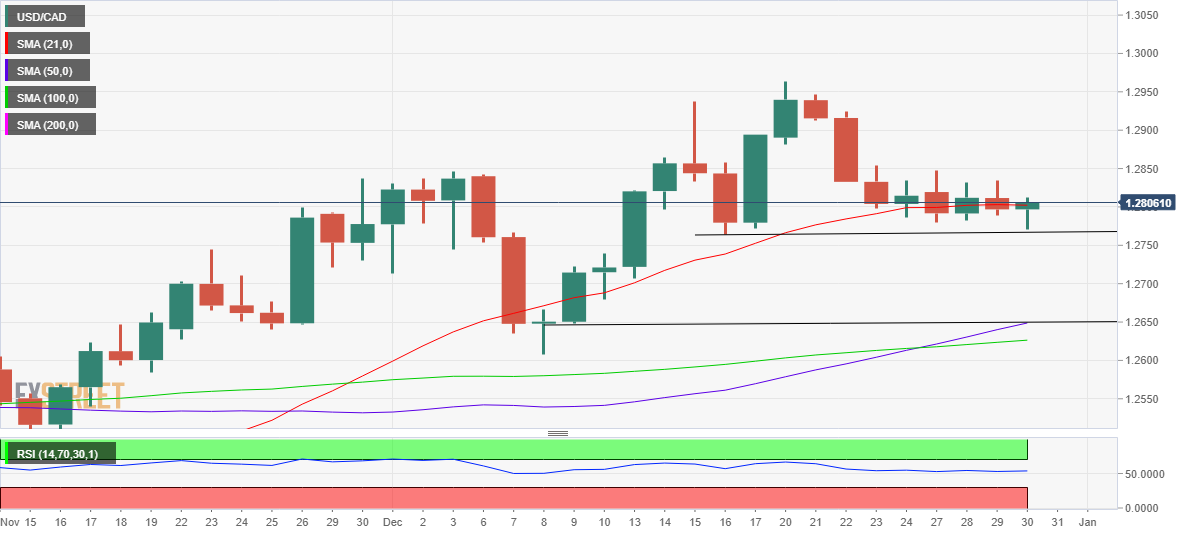 USD/CAD bounces off 50-day SMA