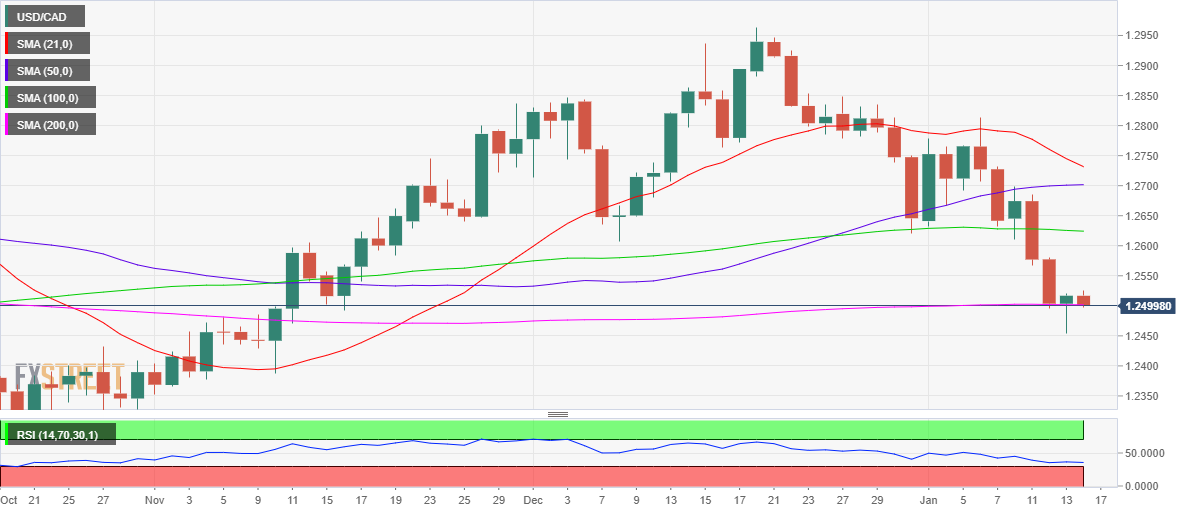 USD/CAD