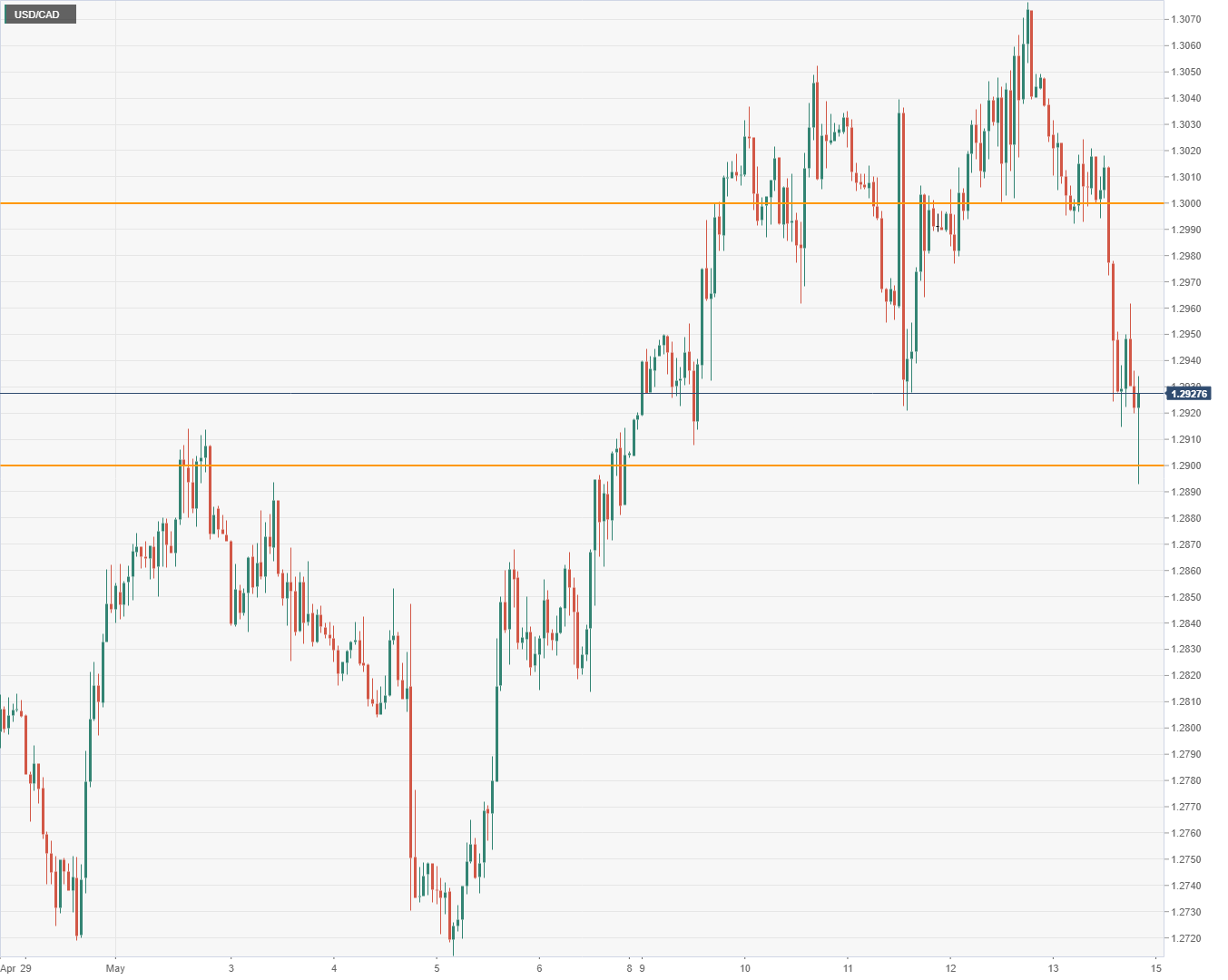 CAD vs USD: Loonie adrift between risk sentiment and oil price support