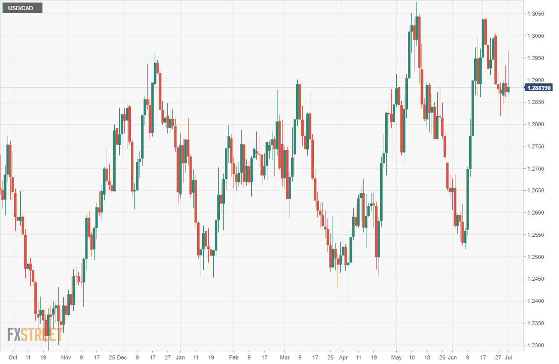 USD/CAD Is in a Sideways Move, Unable To Sustain Above 1.2650